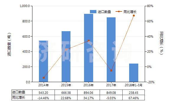 2014-2018年3月中國(guó)塑料便盆,抽水箱等類似衛(wèi)生潔具(HS39229000)進(jìn)口量及增速統(tǒng)計(jì)